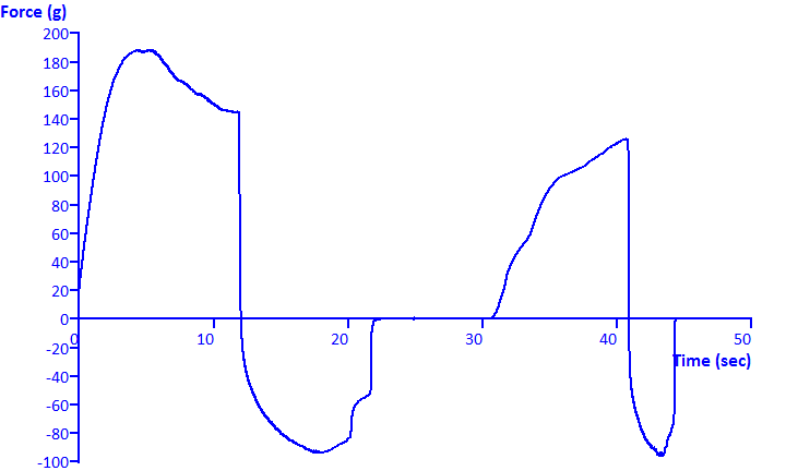graph of firm dough under compression