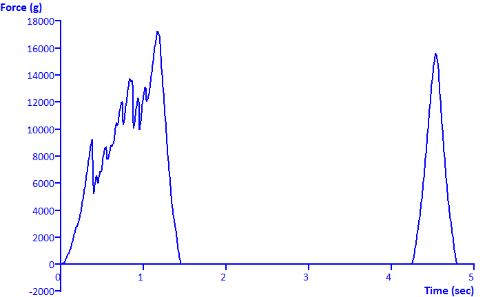 graph of hard extruded product under compression
