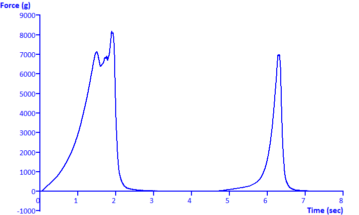 graph of stiff hot dog under compression